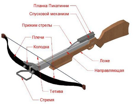 Изготовление тетивы для блочного арбалета под заказ в Москве | Супер Арбалет