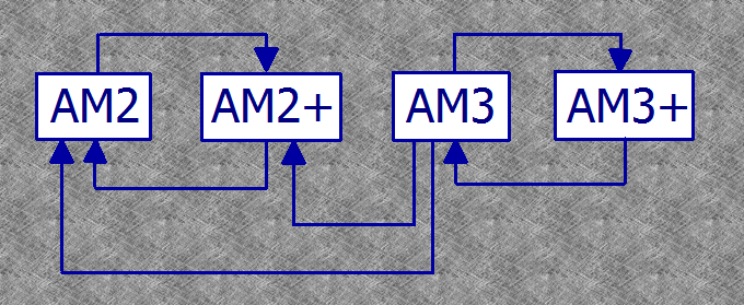 Совместимость процессоров AMD с разными разъёмами