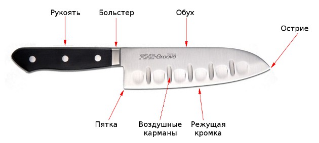 Основные части ножа