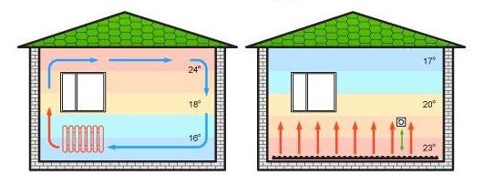 Сравнительная схема распределения тепла при традиционной системе обогрева (слева) и с применением технологии «теплый пол» (справа)