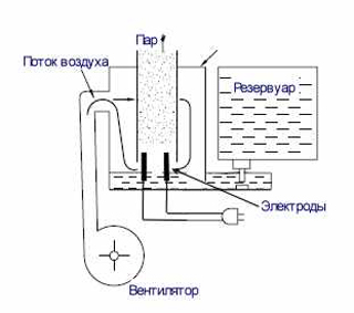 Схема увлажнителя воздуха